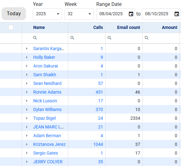 Team production grid for week 32 of 2025: calls, email count, amount and orders for each rep, with year, week and date range filters.